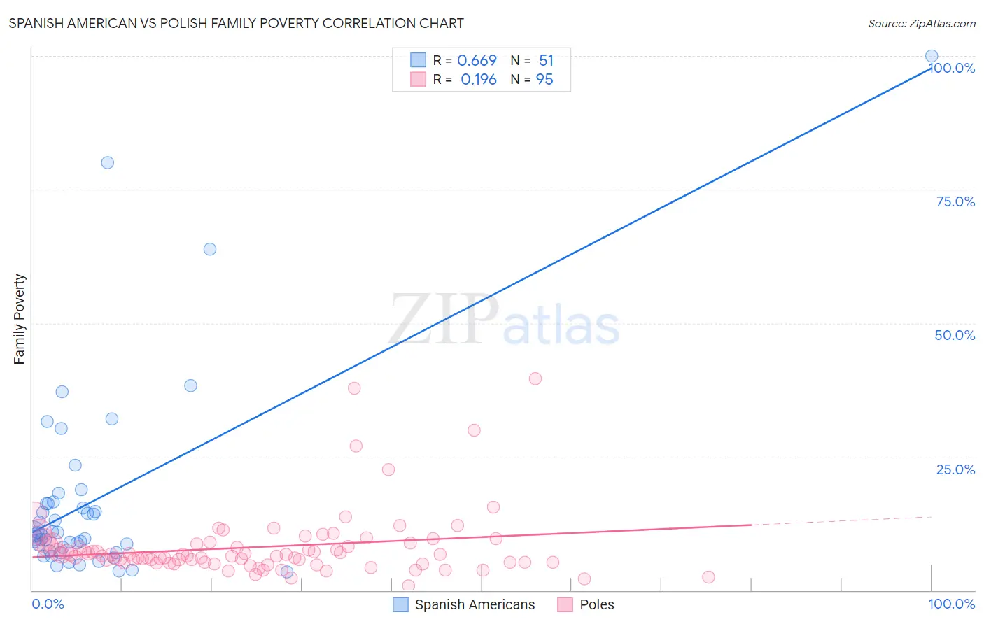Spanish American vs Polish Family Poverty