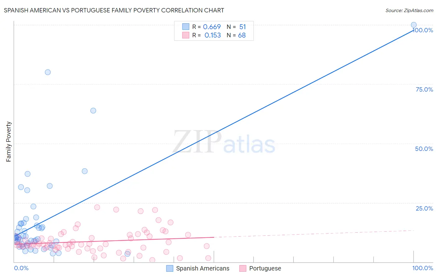 Spanish American vs Portuguese Family Poverty