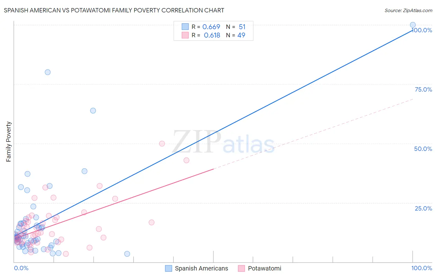 Spanish American vs Potawatomi Family Poverty
