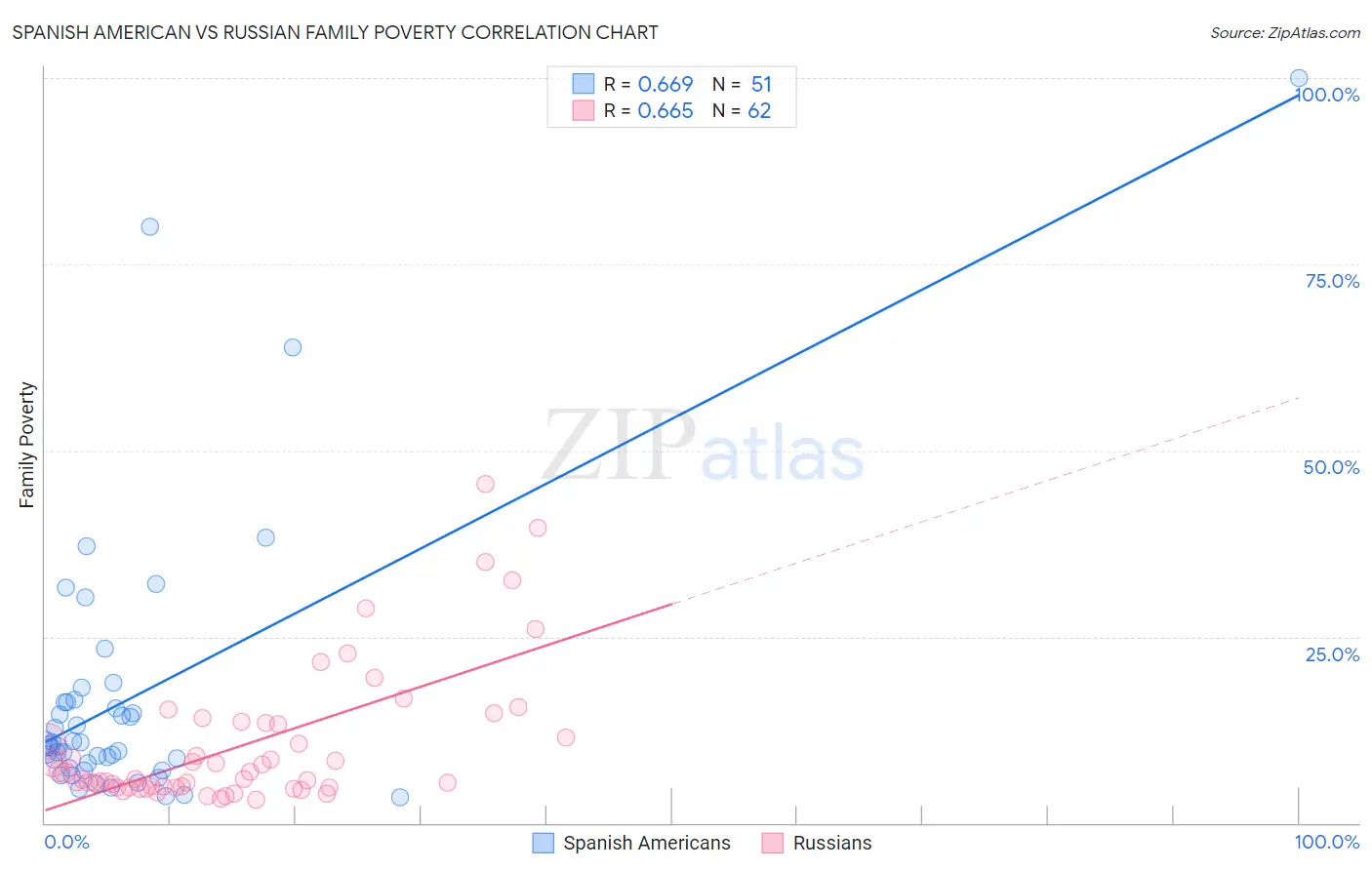Spanish American vs Russian Family Poverty