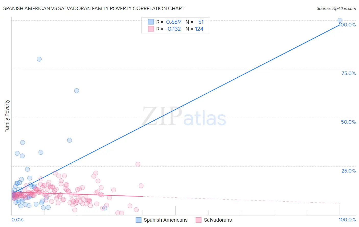 Spanish American vs Salvadoran Family Poverty