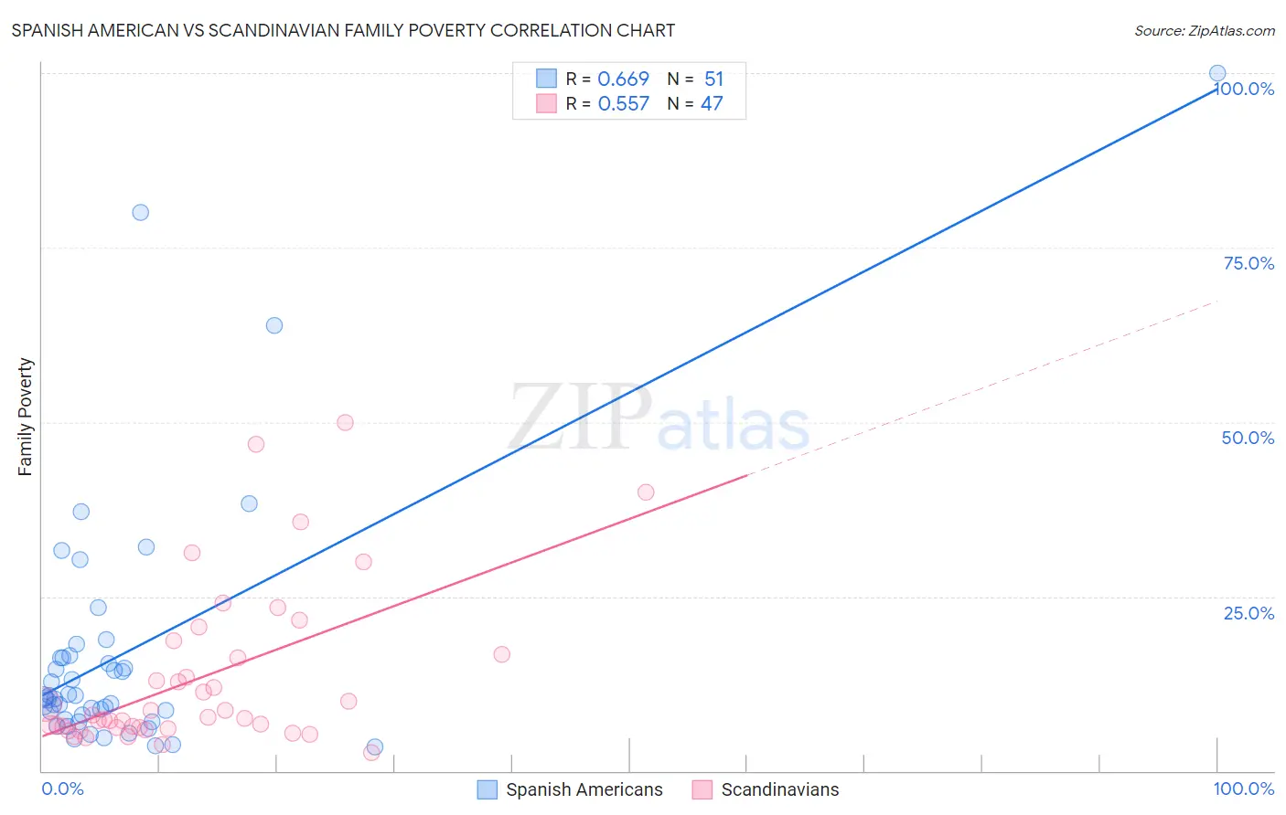 Spanish American vs Scandinavian Family Poverty