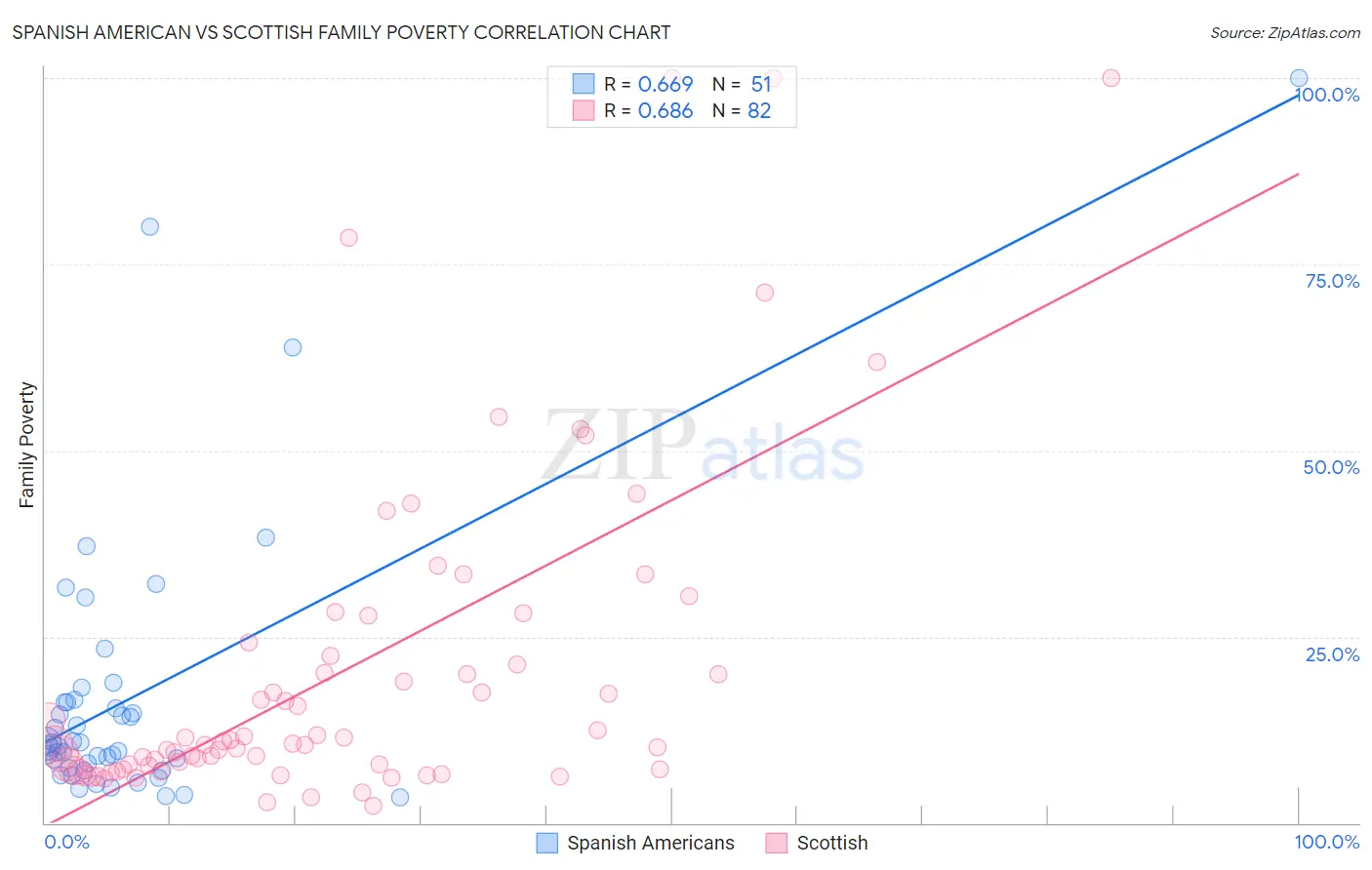 Spanish American vs Scottish Family Poverty
