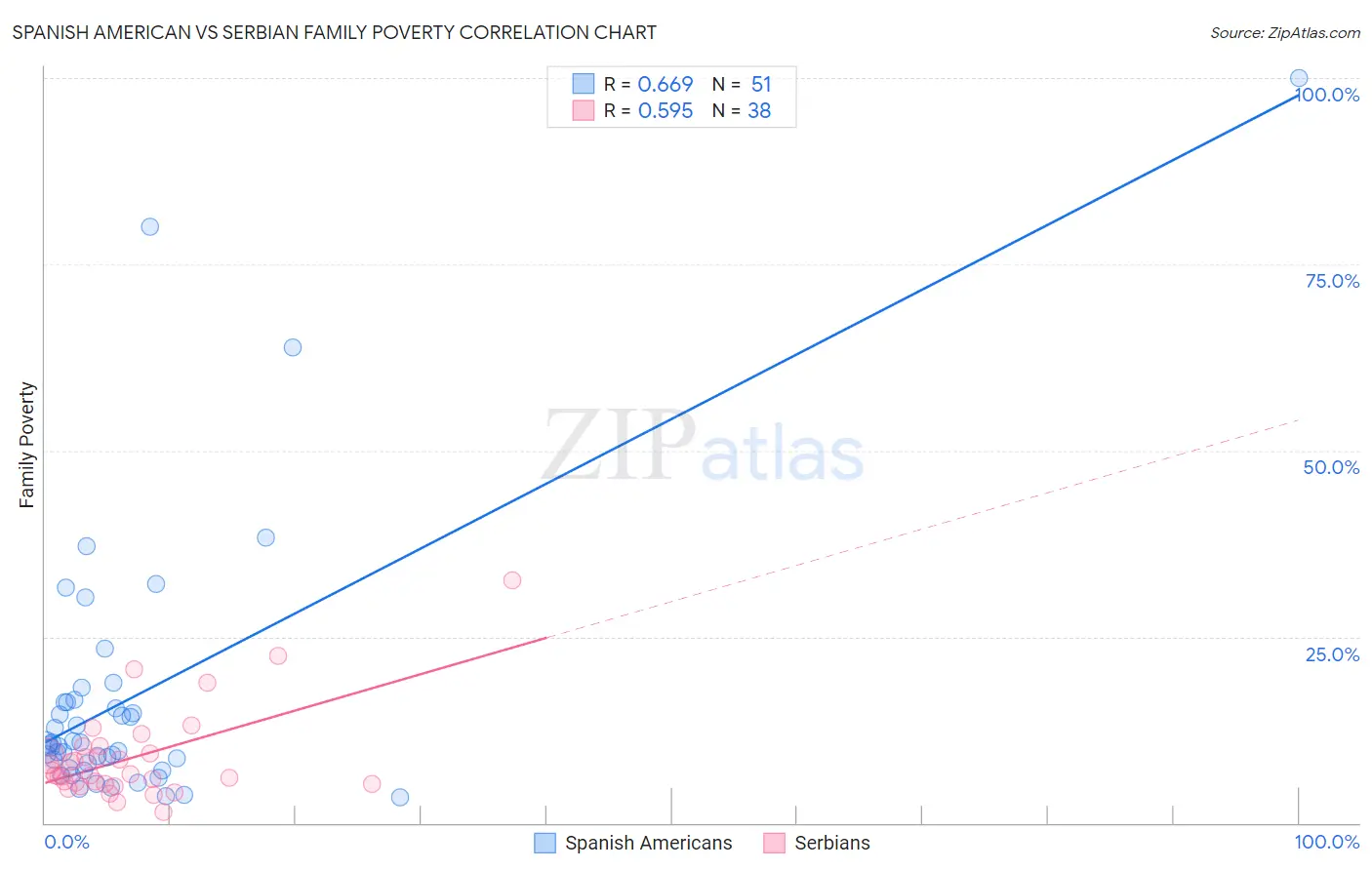 Spanish American vs Serbian Family Poverty
