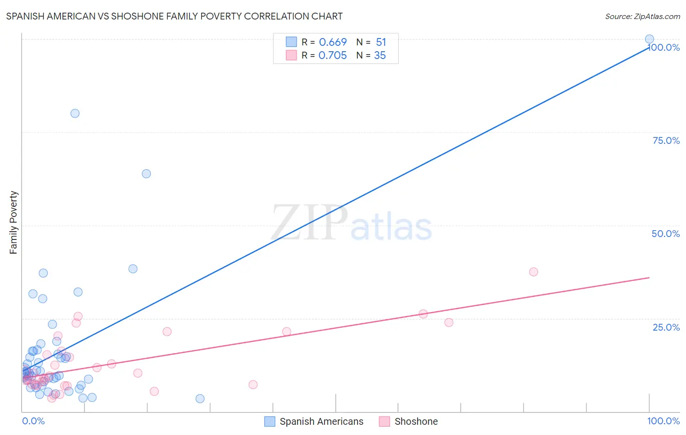 Spanish American vs Shoshone Family Poverty