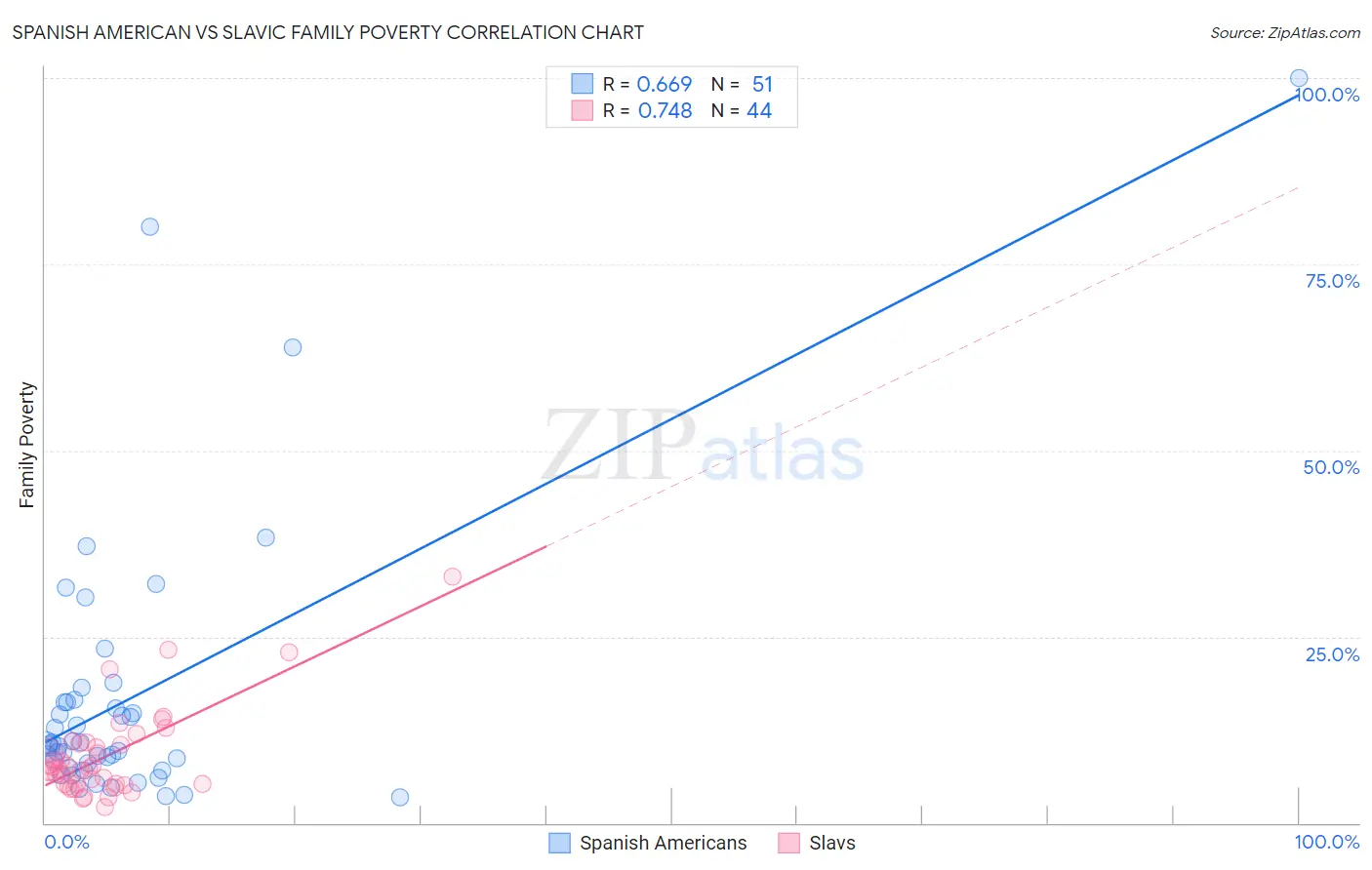 Spanish American vs Slavic Family Poverty