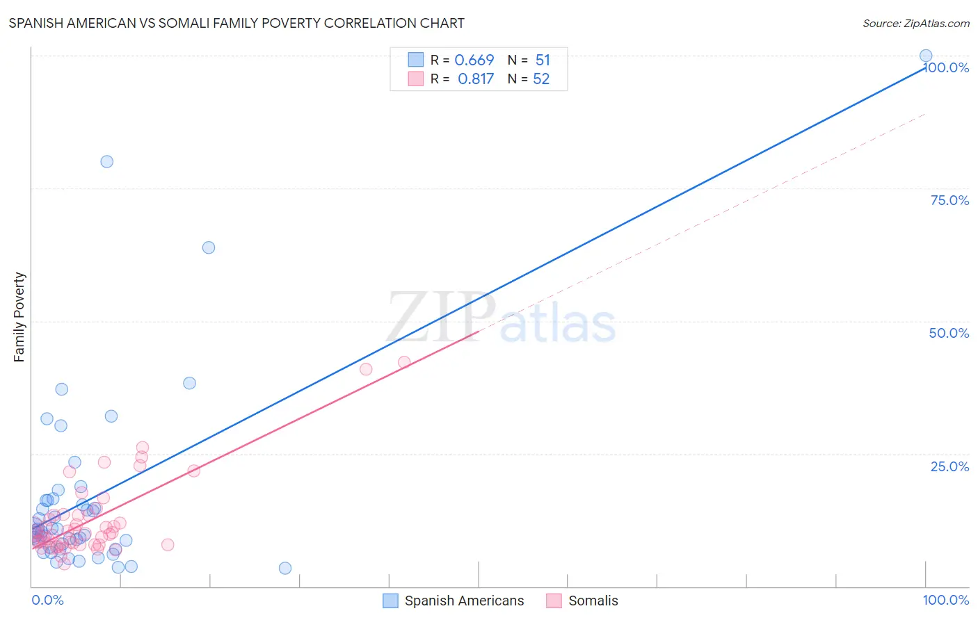 Spanish American vs Somali Family Poverty