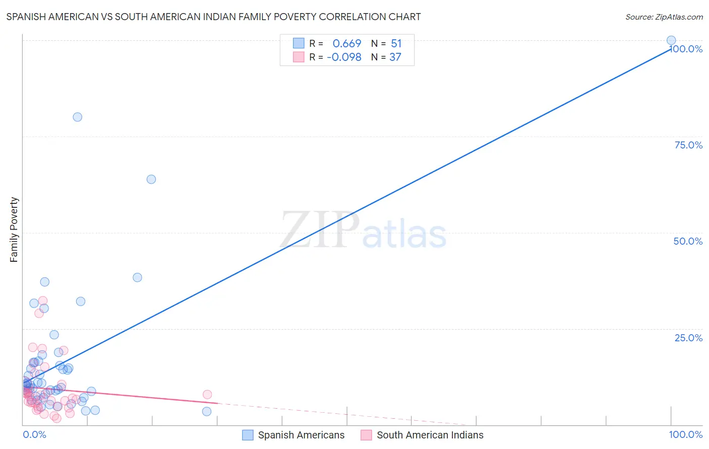 Spanish American vs South American Indian Family Poverty