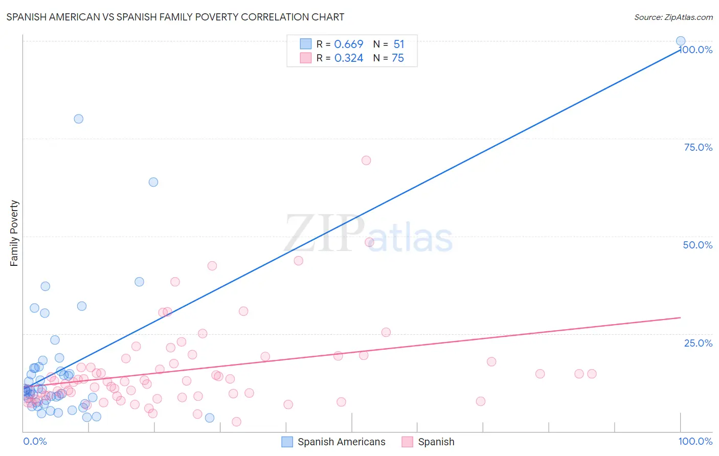 Spanish American vs Spanish Family Poverty