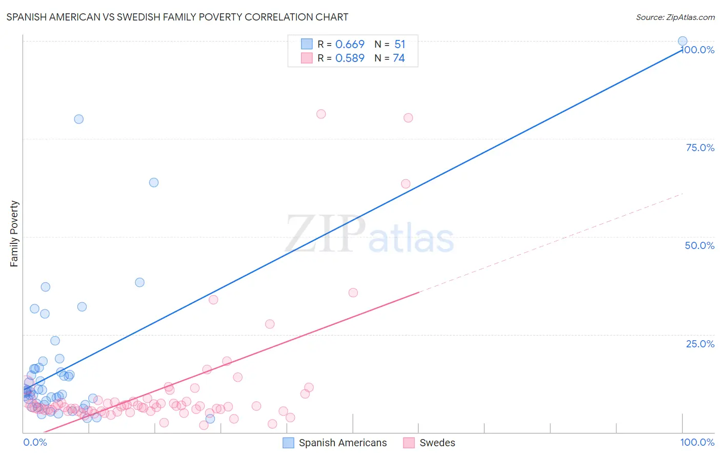 Spanish American vs Swedish Family Poverty