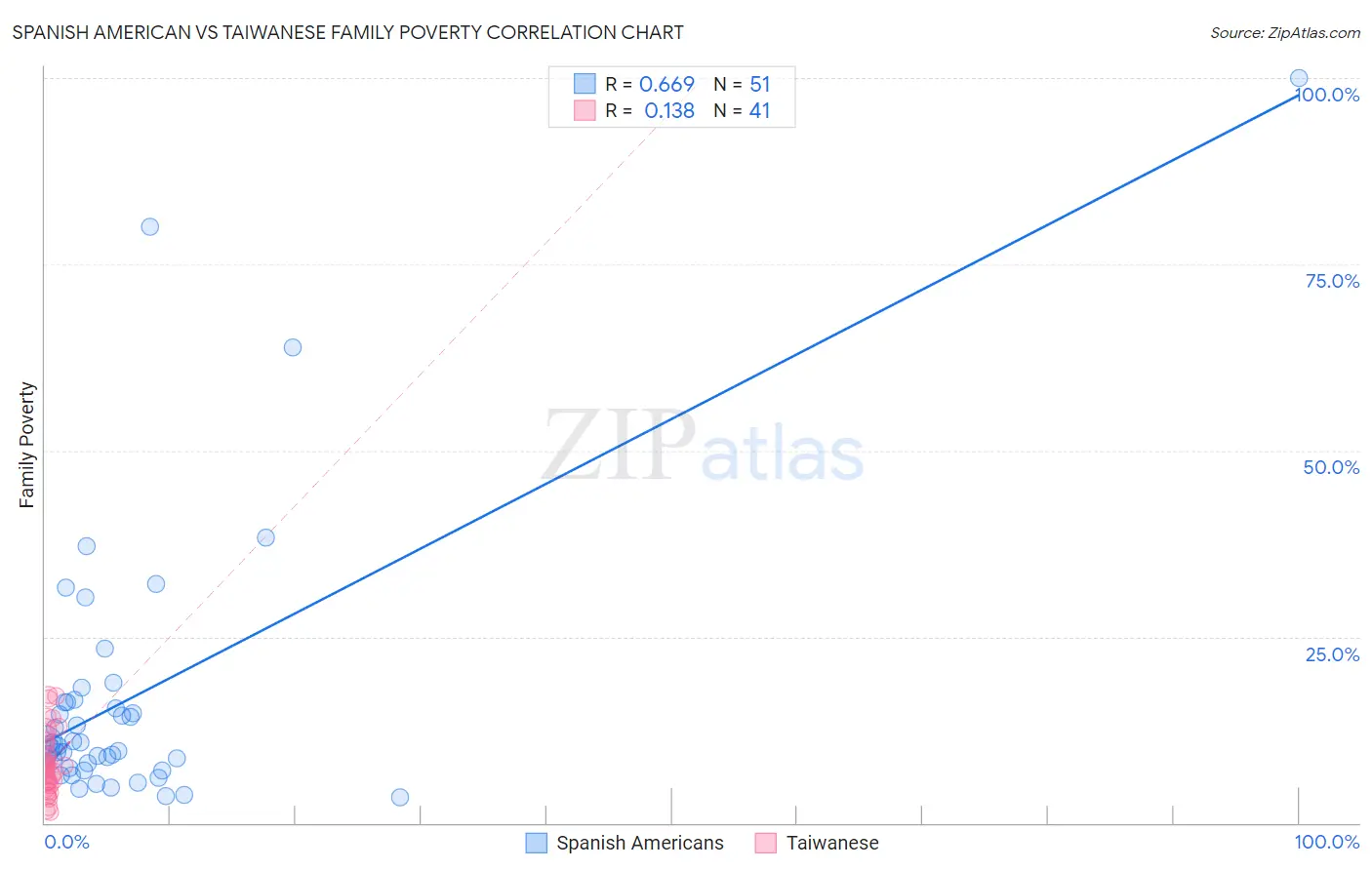 Spanish American vs Taiwanese Family Poverty