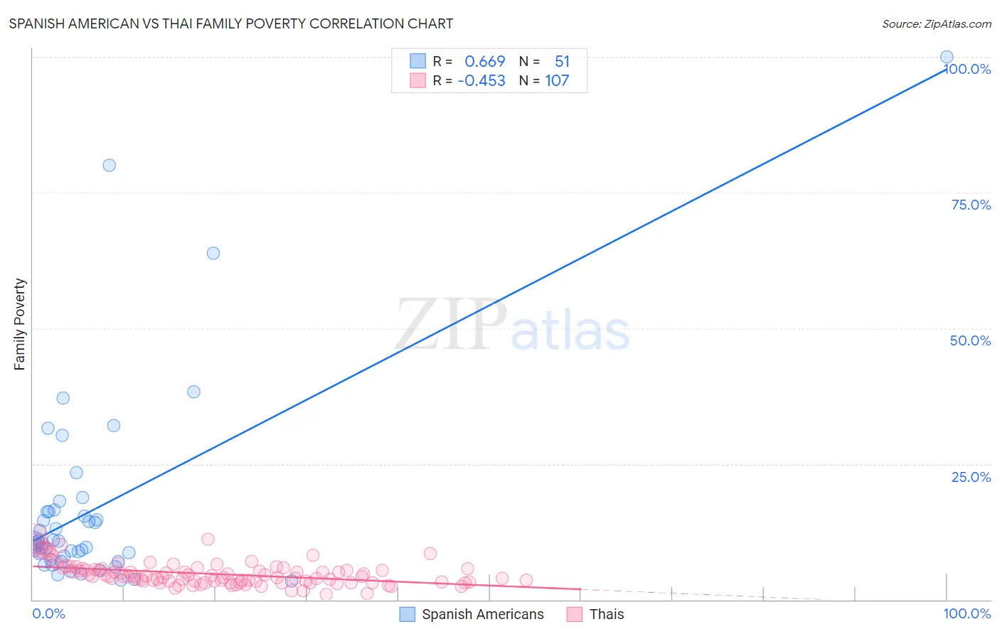 Spanish American vs Thai Family Poverty