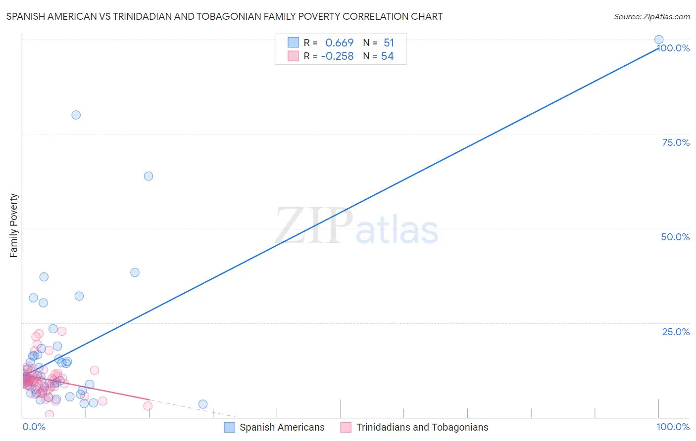 Spanish American vs Trinidadian and Tobagonian Family Poverty