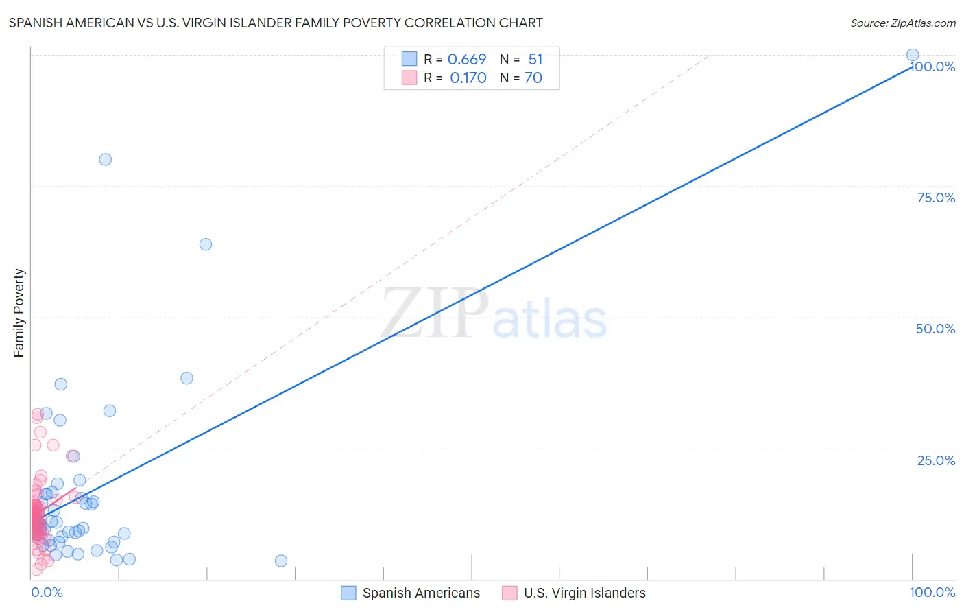 Spanish American vs U.S. Virgin Islander Family Poverty
