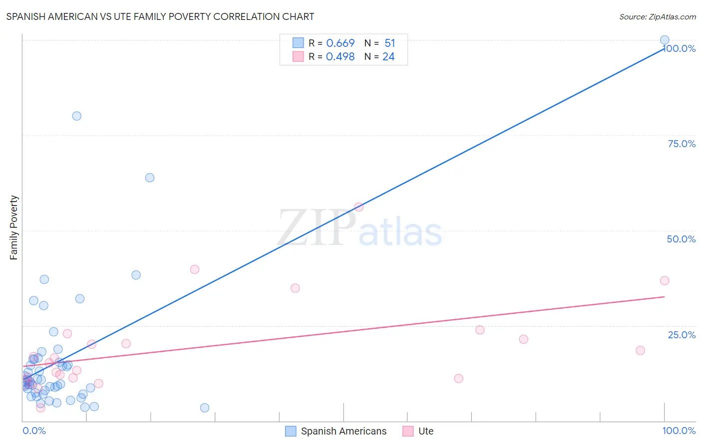 Spanish American vs Ute Family Poverty