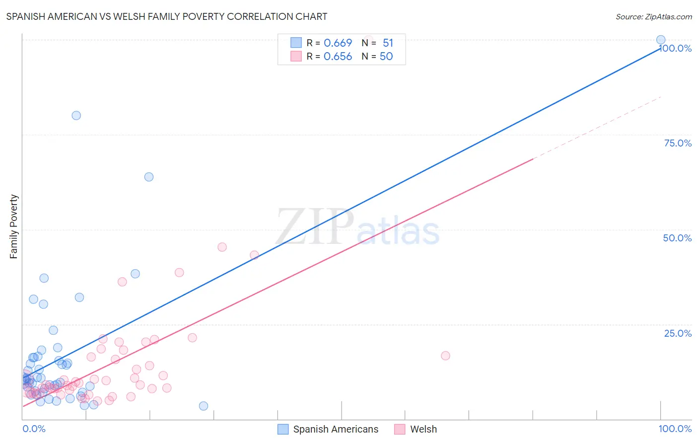 Spanish American vs Welsh Family Poverty