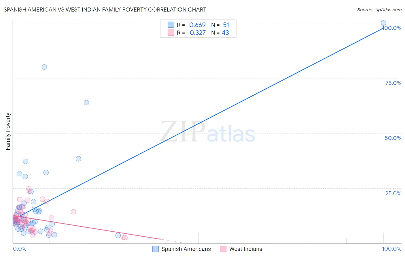 Spanish American vs West Indian Family Poverty