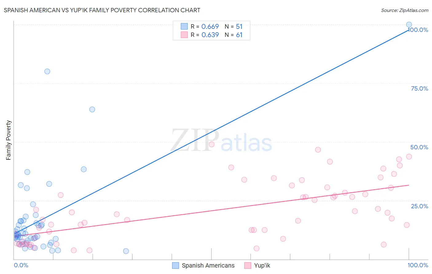 Spanish American vs Yup'ik Family Poverty