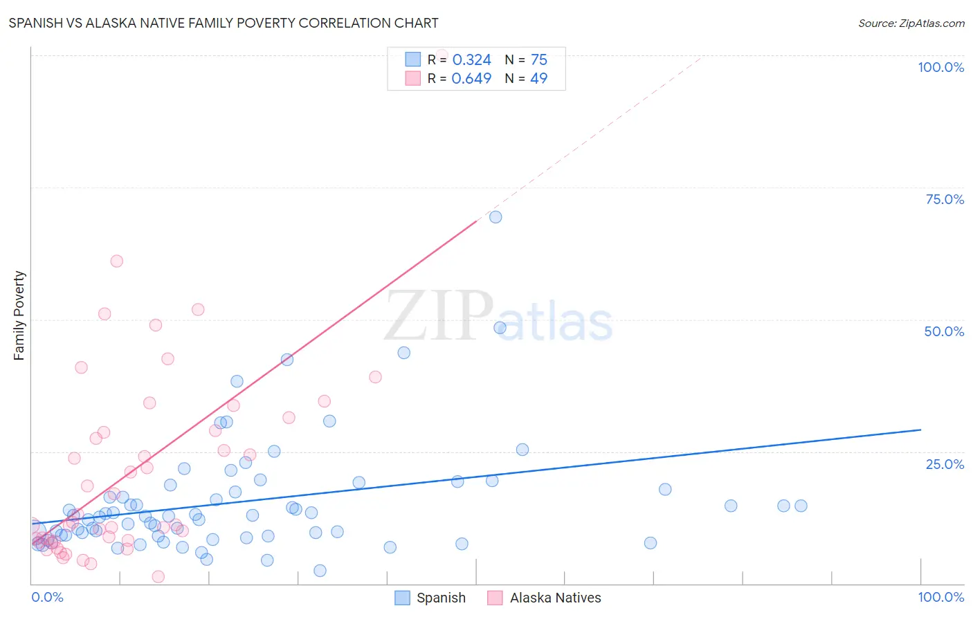 Spanish vs Alaska Native Family Poverty