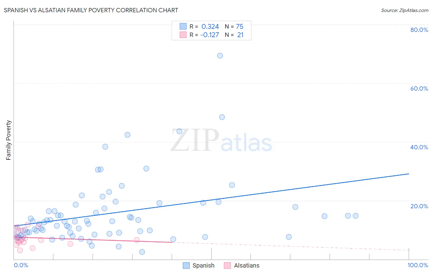 Spanish vs Alsatian Family Poverty
