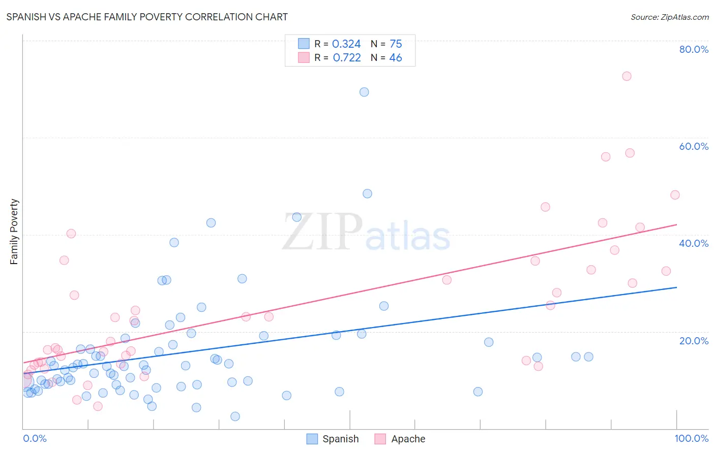 Spanish vs Apache Family Poverty