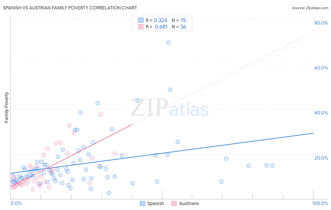 Spanish vs Austrian Family Poverty