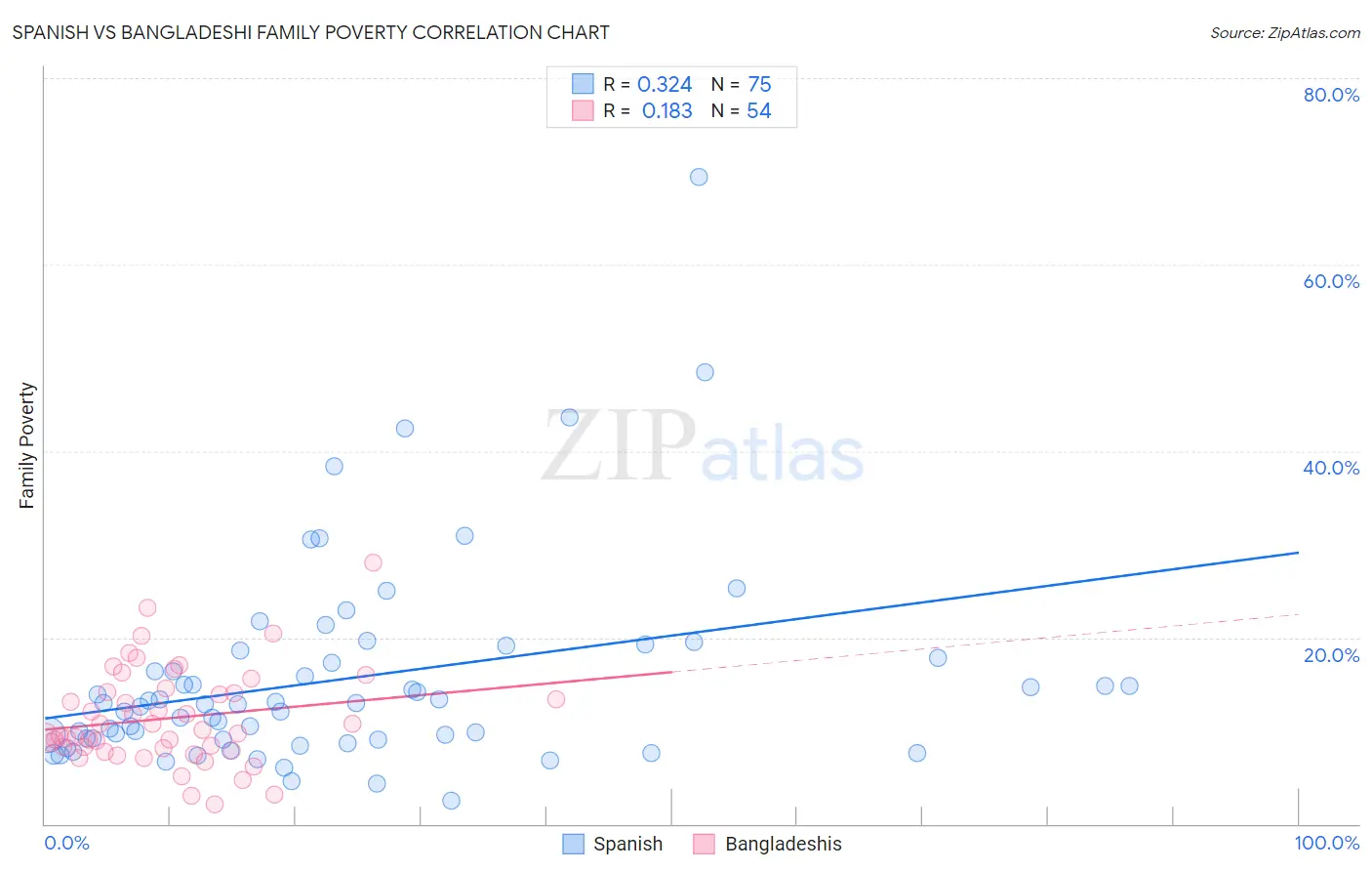 Spanish vs Bangladeshi Family Poverty