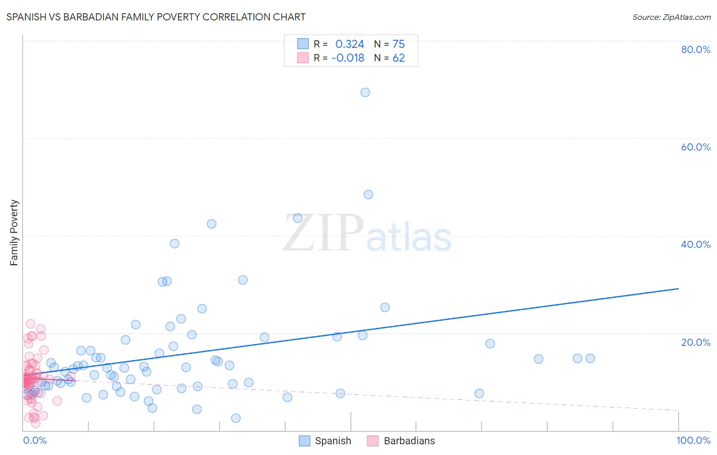 Spanish vs Barbadian Family Poverty
