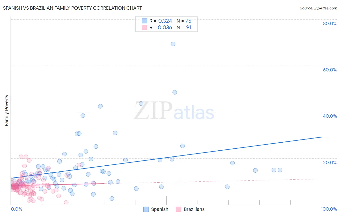Spanish vs Brazilian Family Poverty