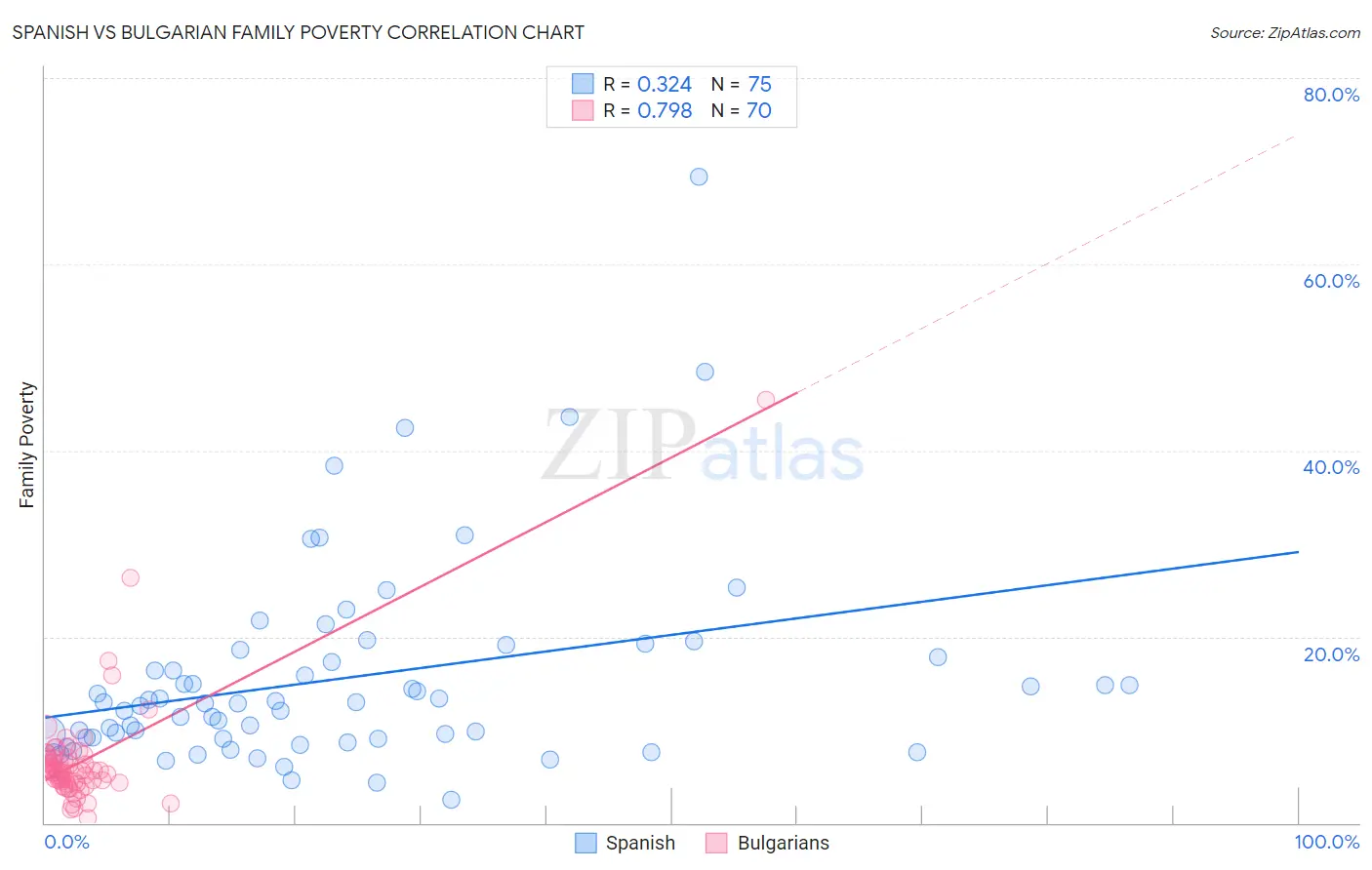 Spanish vs Bulgarian Family Poverty