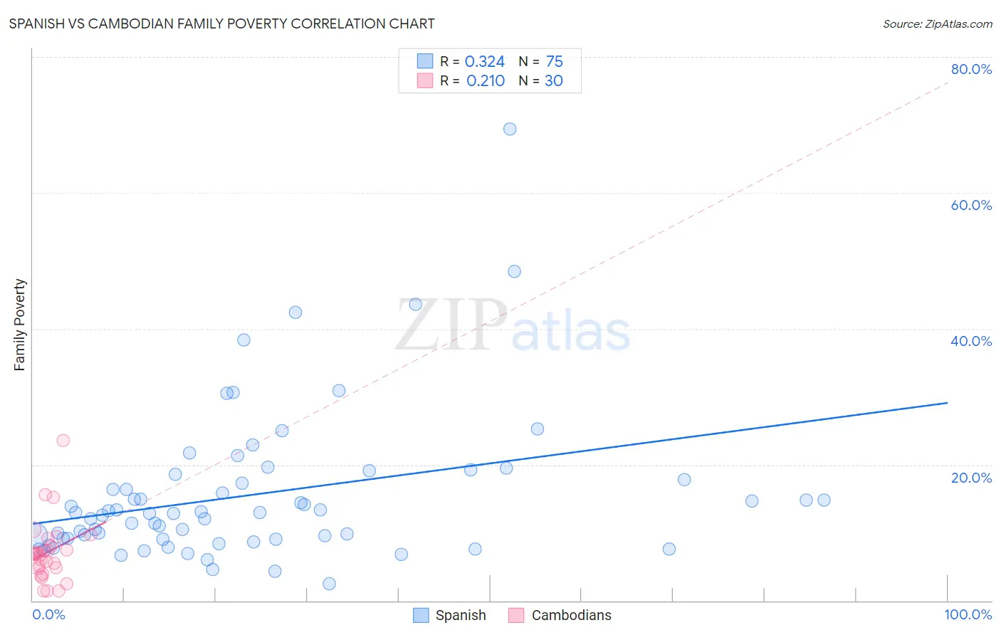 Spanish vs Cambodian Family Poverty