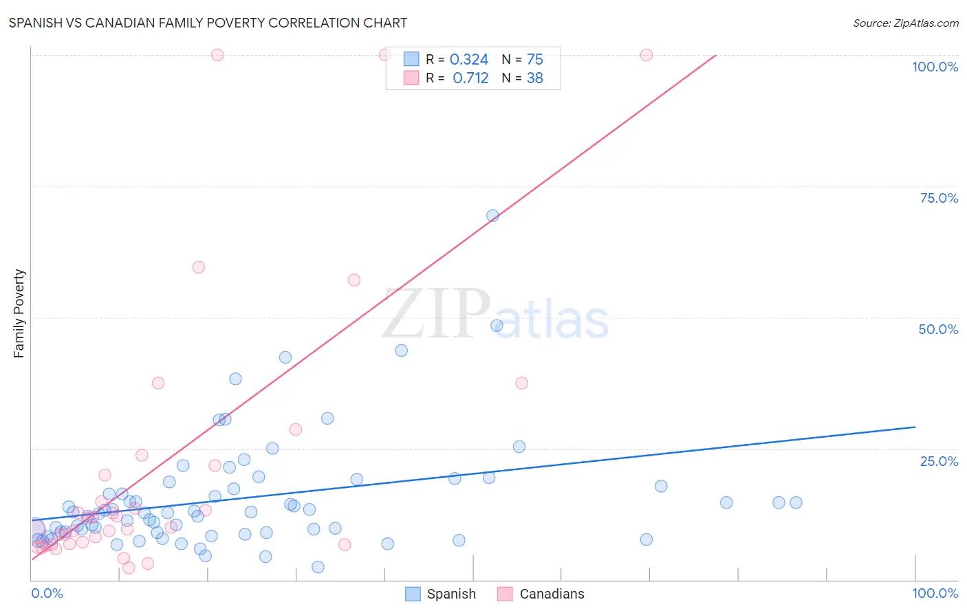 Spanish vs Canadian Family Poverty
