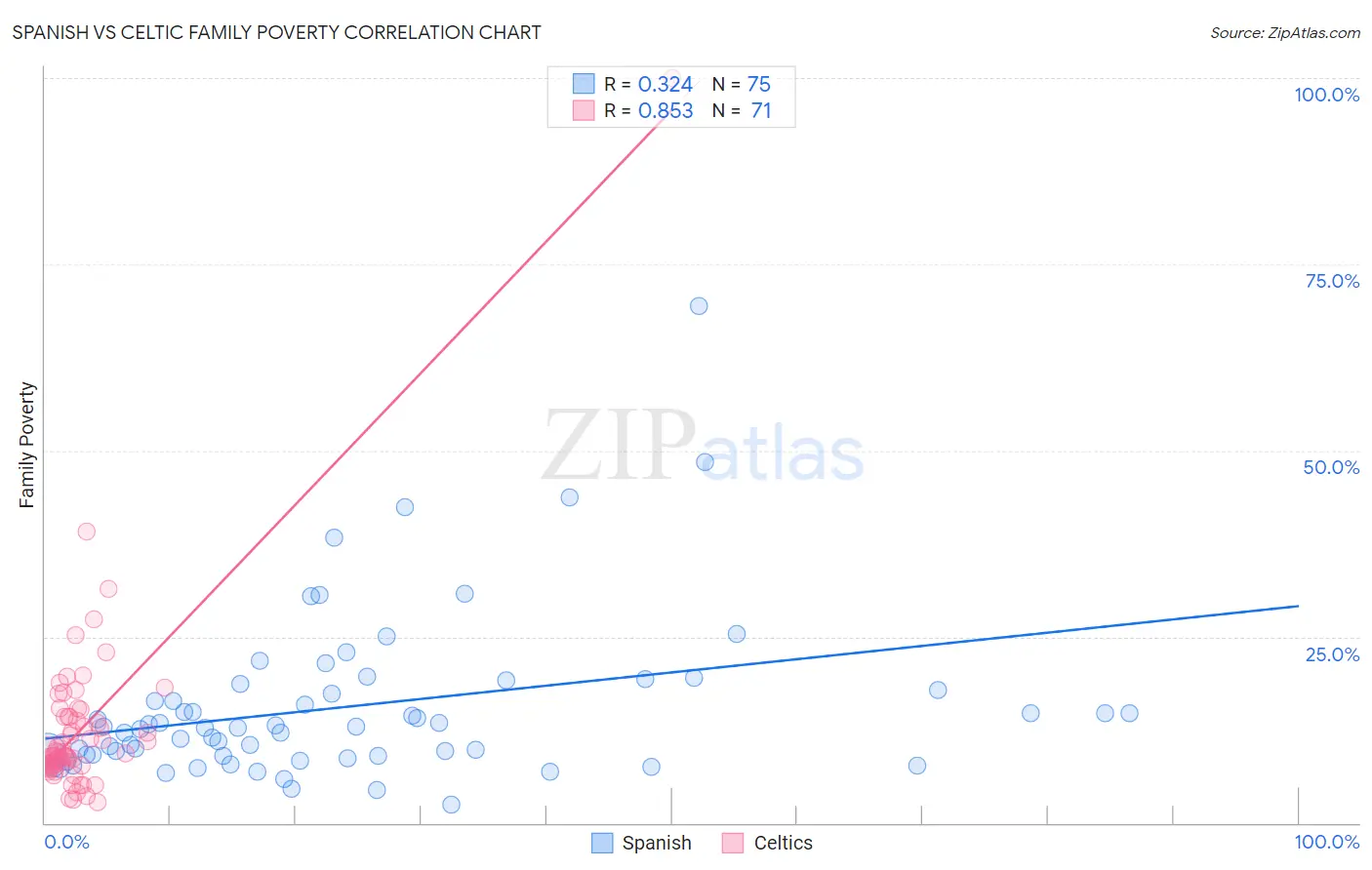 Spanish vs Celtic Family Poverty