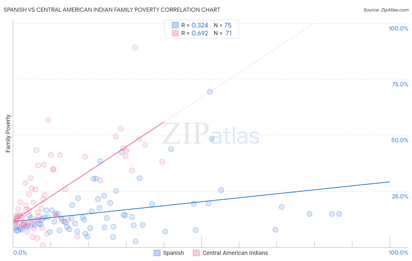 Spanish vs Central American Indian Family Poverty