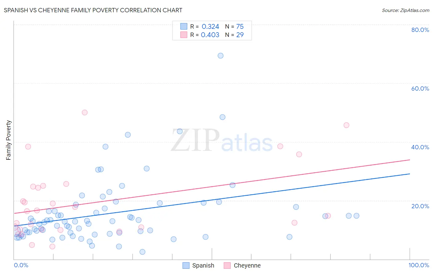 Spanish vs Cheyenne Family Poverty
