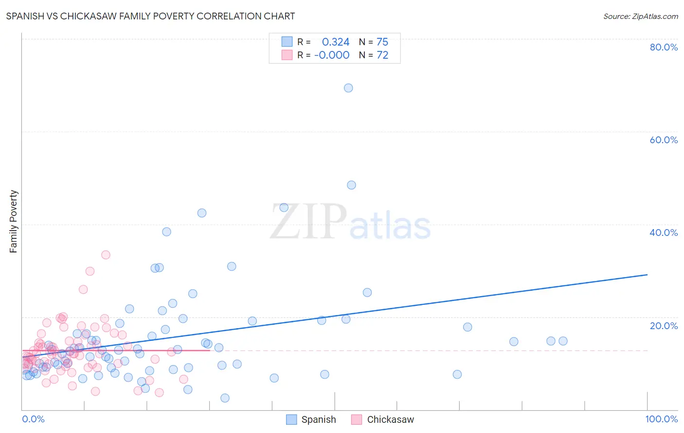 Spanish vs Chickasaw Family Poverty