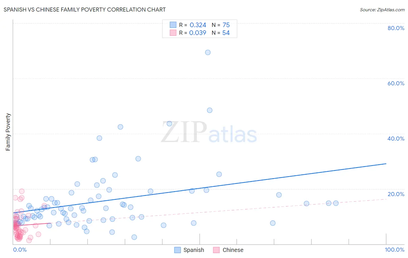 Spanish vs Chinese Family Poverty