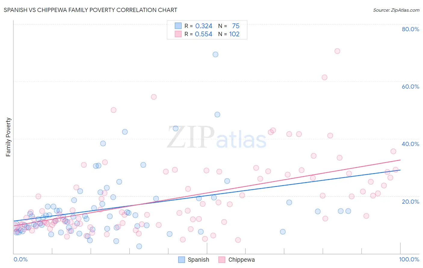 Spanish vs Chippewa Family Poverty