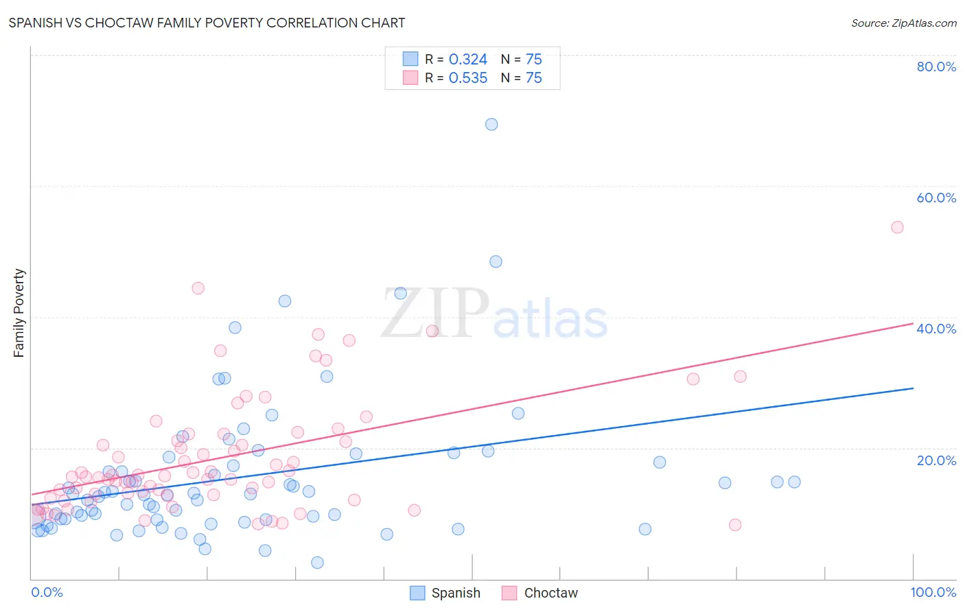 Spanish vs Choctaw Family Poverty