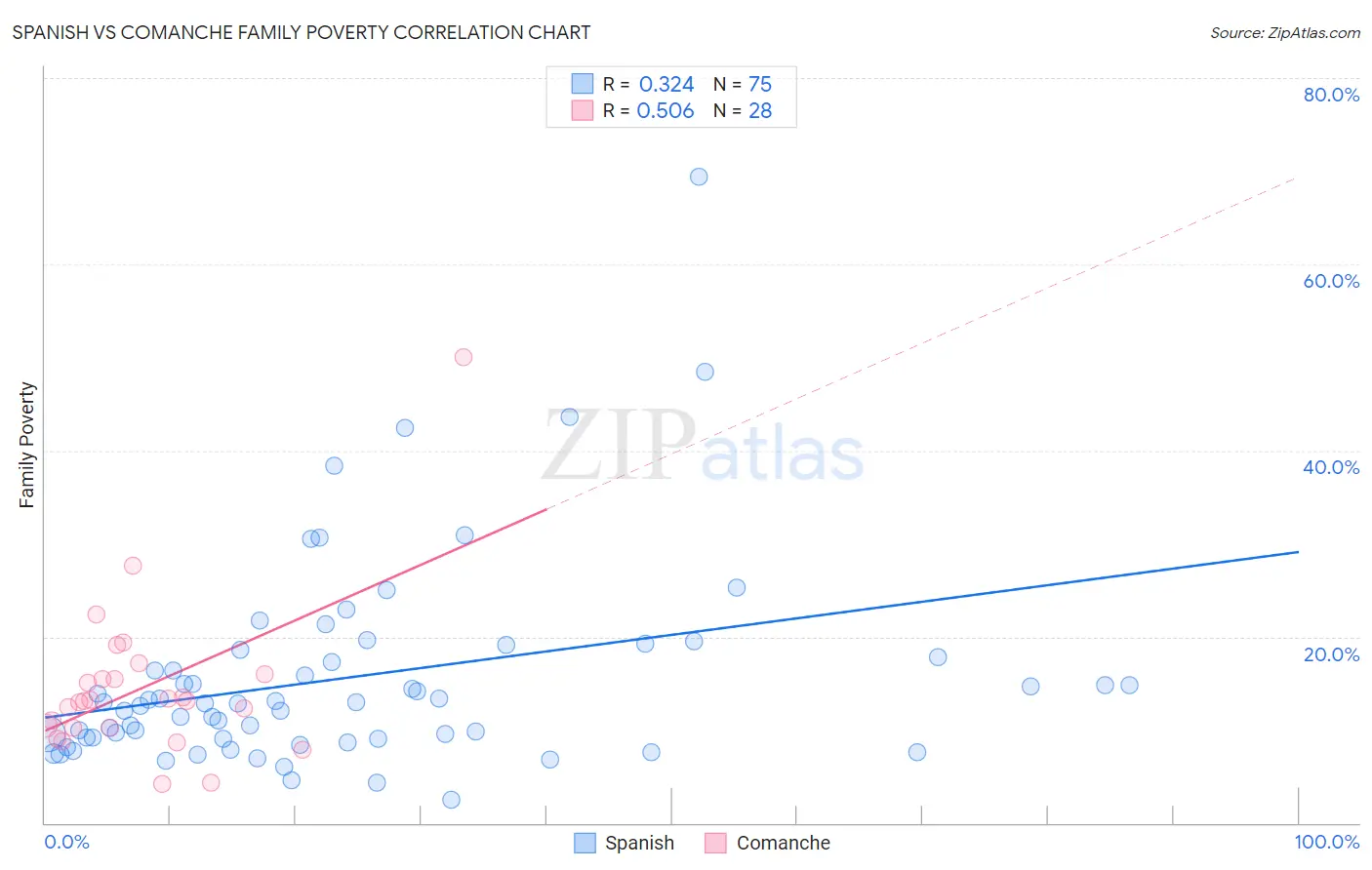 Spanish vs Comanche Family Poverty