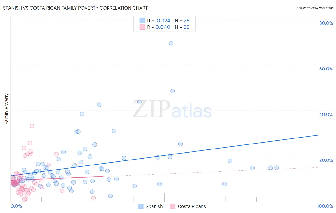 Spanish vs Costa Rican Family Poverty