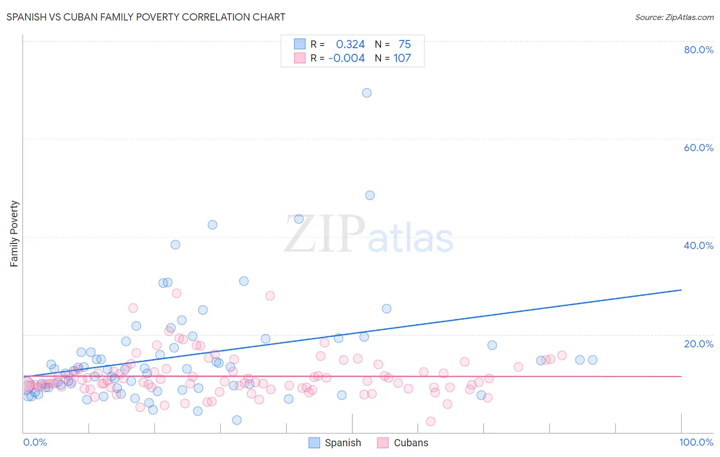 Spanish vs Cuban Family Poverty