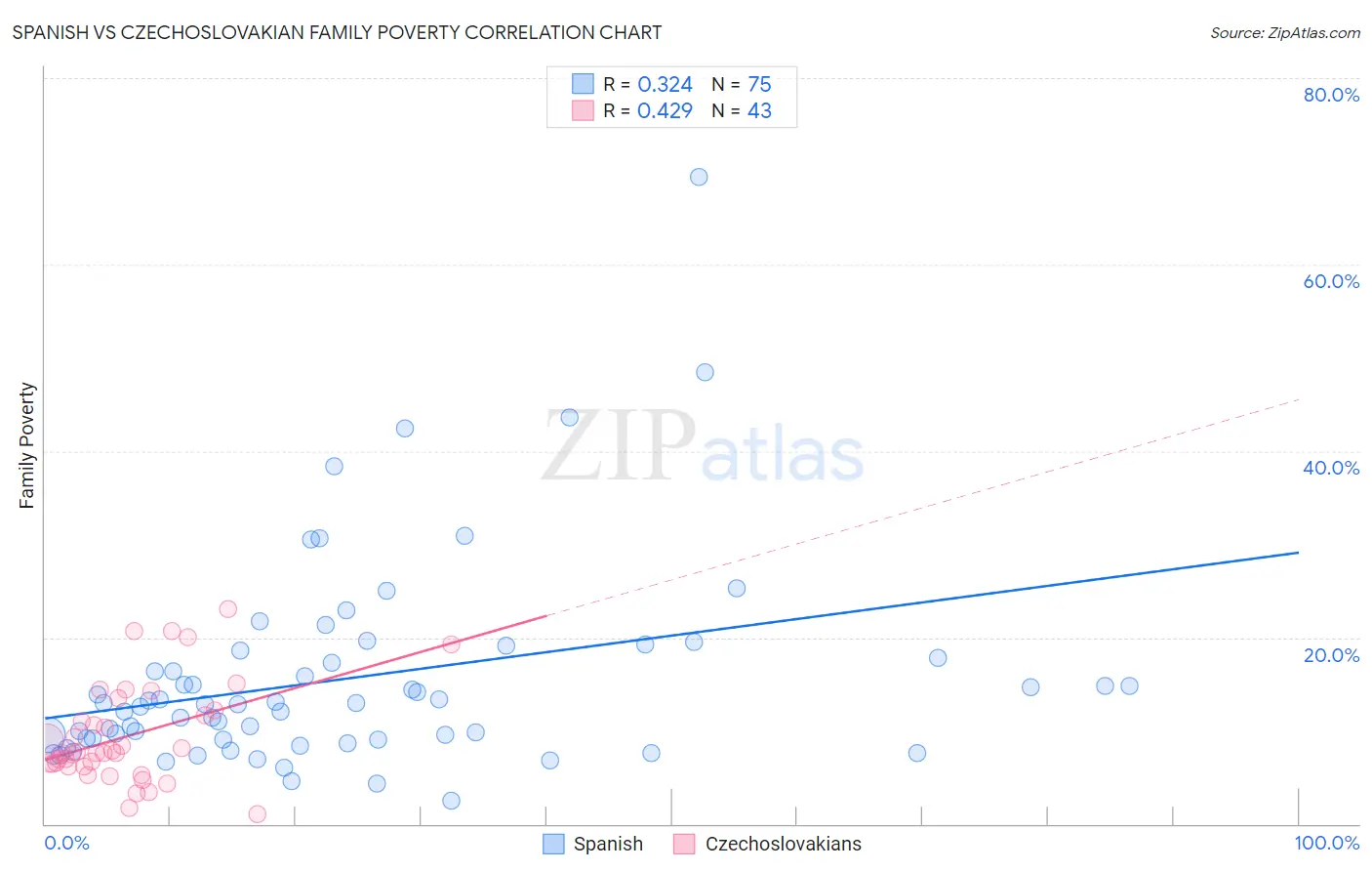 Spanish vs Czechoslovakian Family Poverty