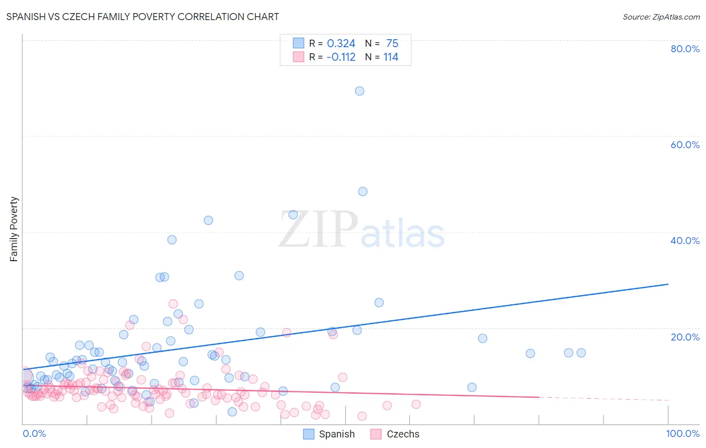 Spanish vs Czech Family Poverty