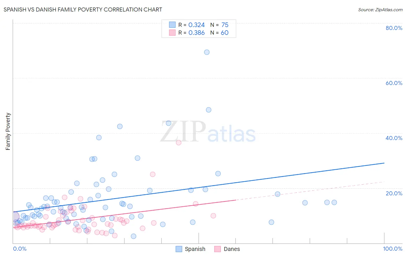 Spanish vs Danish Family Poverty