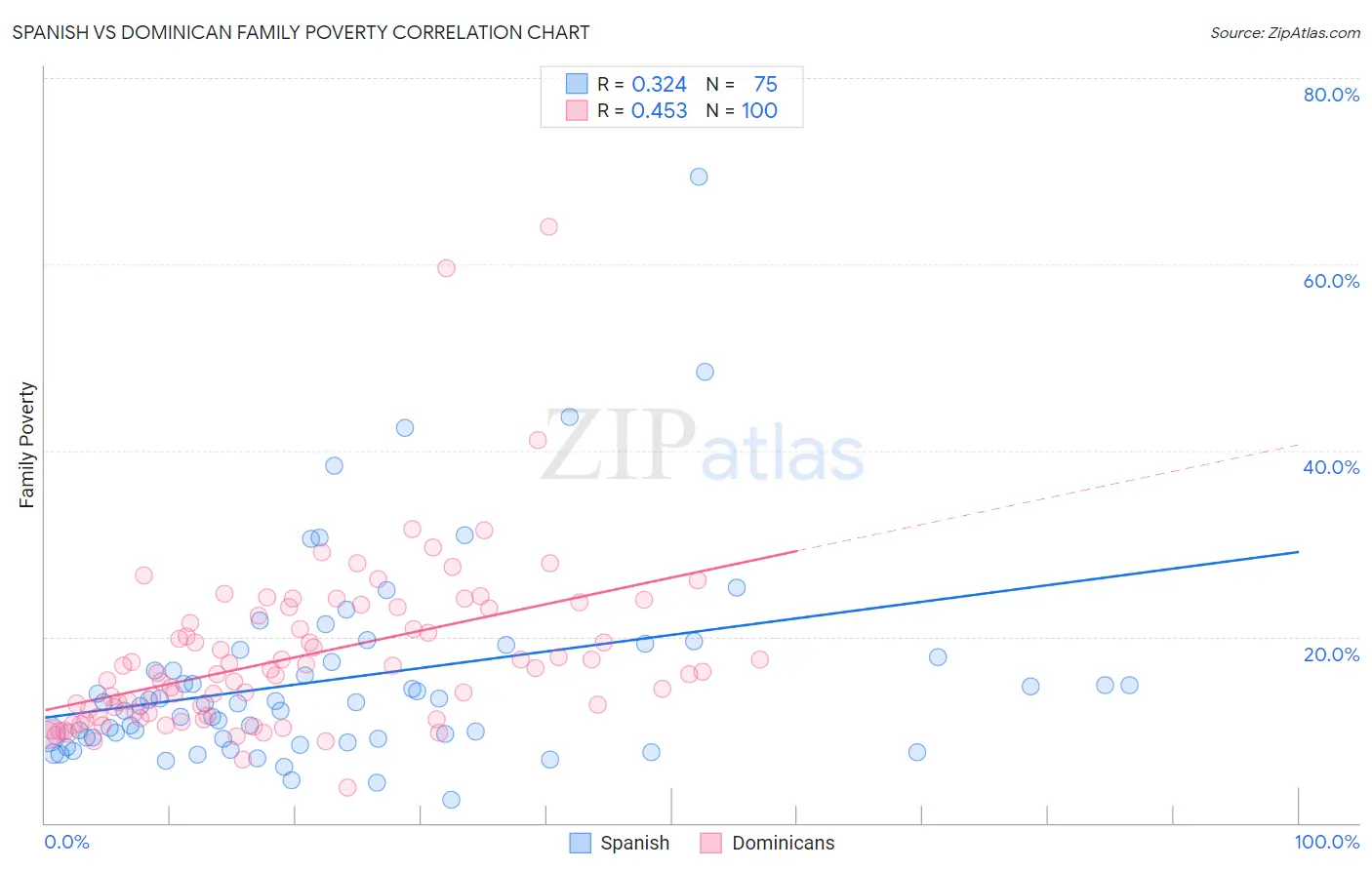 Spanish vs Dominican Family Poverty