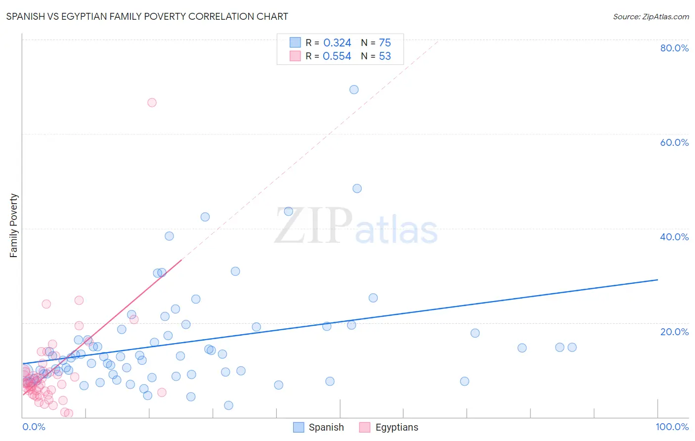 Spanish vs Egyptian Family Poverty