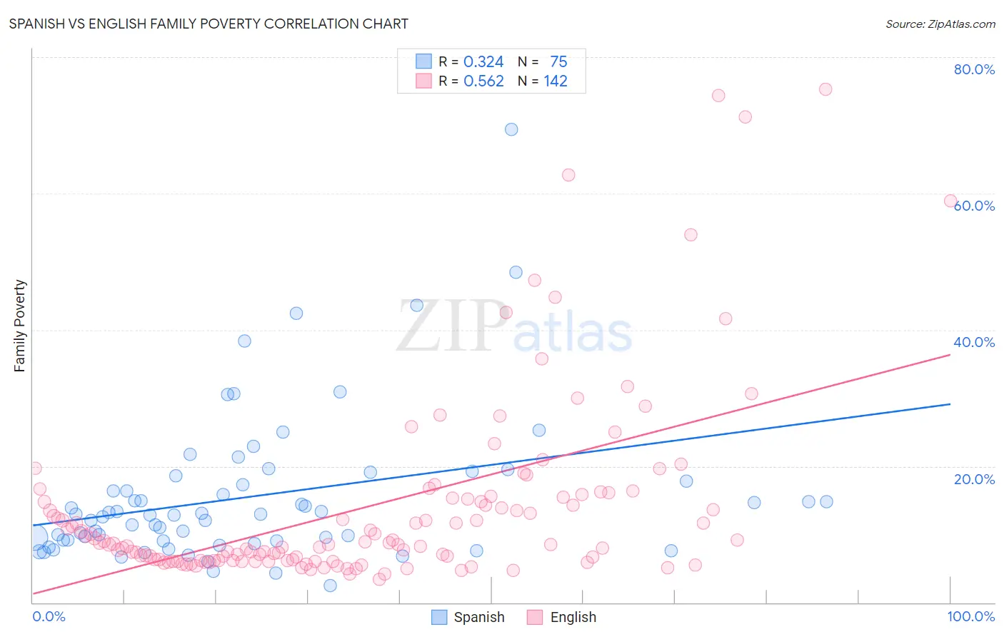 Spanish vs English Family Poverty