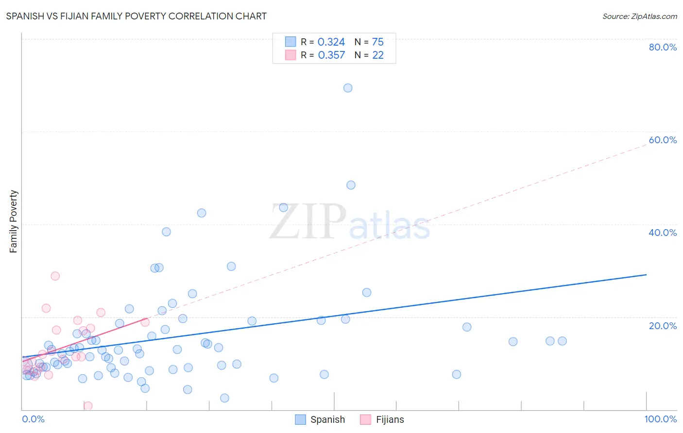Spanish vs Fijian Family Poverty