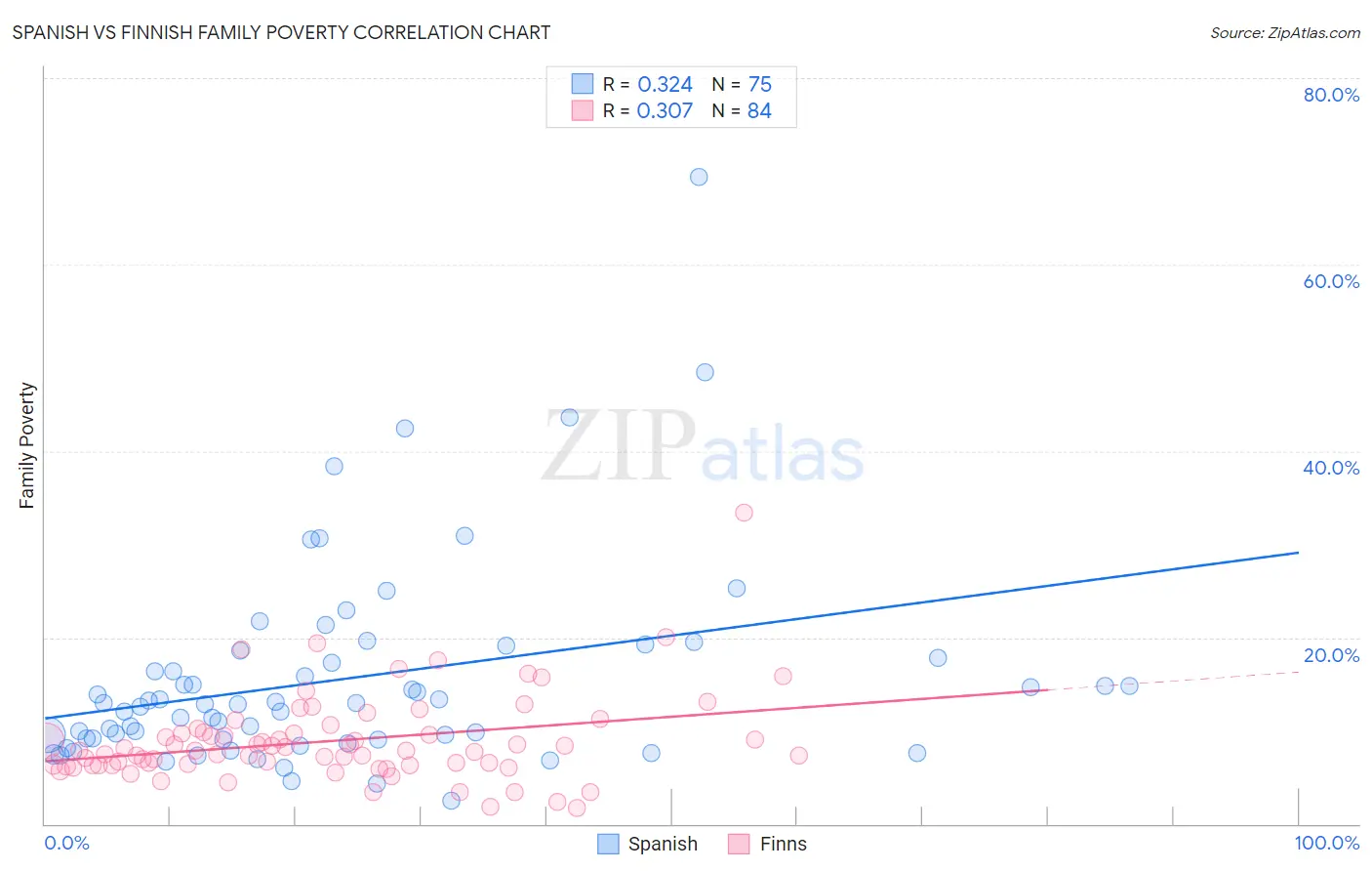 Spanish vs Finnish Family Poverty